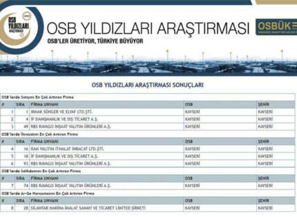 OSB YILDIZLARI LİSTESİ’NE KAYSERİ’DEN 8 FİRMA GİRDİ